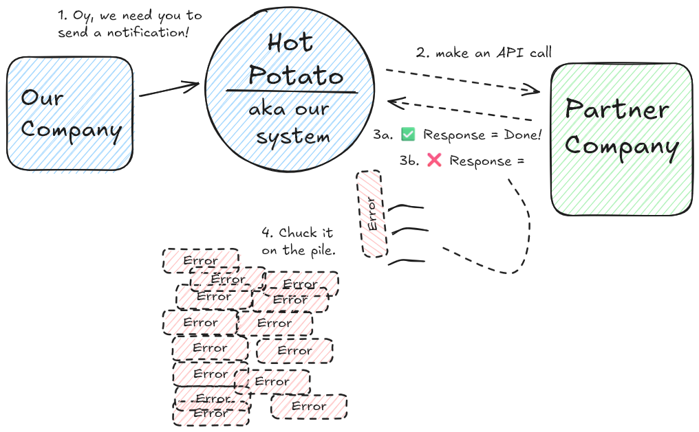 architecture diagram of the error backlog generator application