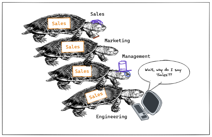 Stack of turtles with sales written on them, with a confused developer turtle at the bottom wondering why they&rsquo;re labeled &ldquo;sales&rdquo;