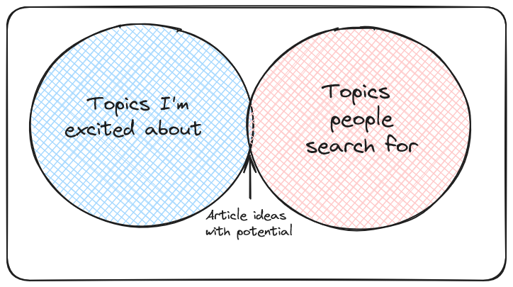 The venn diagram of the topics I&rsquo;m excited about, barely overlapping the topics that people search for